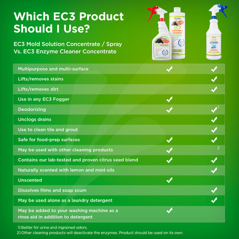 Microbalance - EC3 Enzyme Cleaner Concentrate 32oz